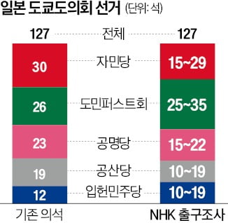자민당, 도쿄도서 1당 위태…참의원 보스토토 비상