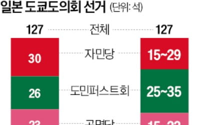 자민당, 도쿄도서 1당 위태…참의원 선거 비상