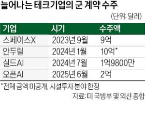 美 테크업계 새 먹거리 防産…오픈AI, 국방부 사업 수주