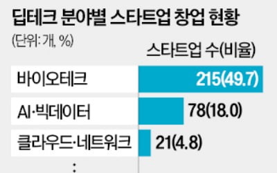 정부 투자에만 의존하는 한국 딥테크…차세대 원자력 분야 민간 스타트업 '0'