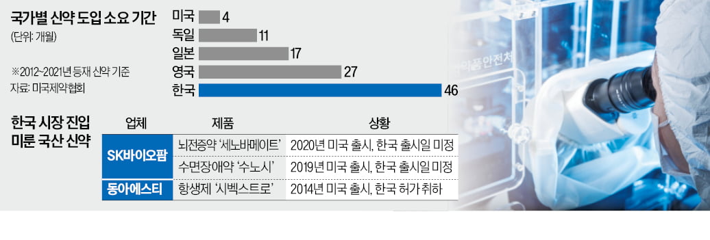 심사 하세월…신약 도입, 日보다 세 배 늦어