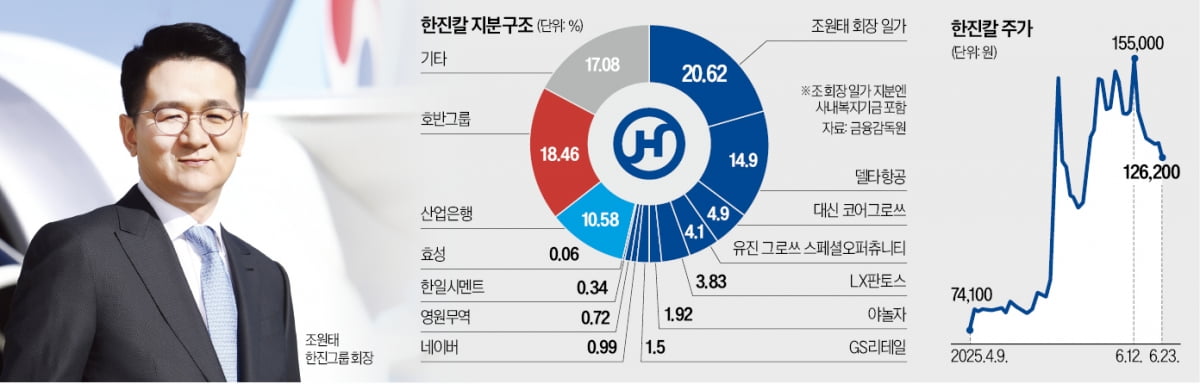 조원태, 産銀 빼고도 우호지분 '과반' 확보