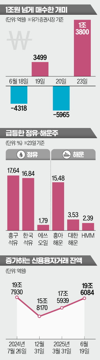 인생한방 토토사이트 3000 깨지자마자…"지금이 기회" 1.4조 '폭풍매수'