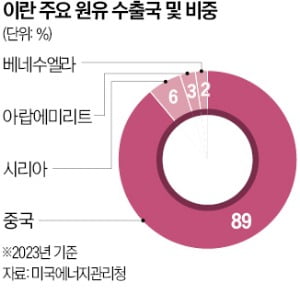 셈법 복잡해진 中…전쟁으로 美 압박 줄지만, 원유 리스크