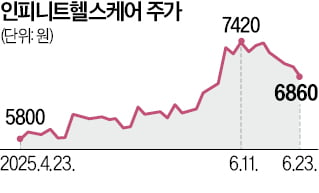 인피니트헬스케어 '개미의 반란' 불발