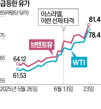 유가 한때 80달러 돌파…"최악 땐 150달러"