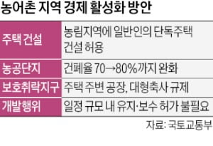 농사 안 지어도…농림지역에 단독주택 건축 가능