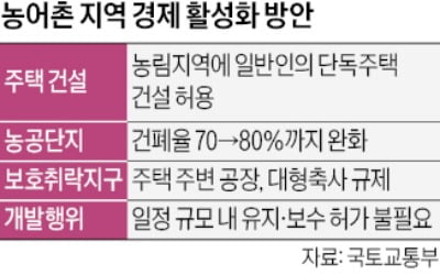 농사 안 지어도…농림지역에 단독주택 건축 가능