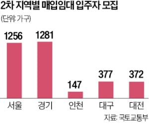 매입임대주택 4943가구 공급…
