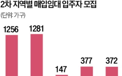 매입임대주택 4943가구 공급…"시세보다 저렴하게 장기 거주"