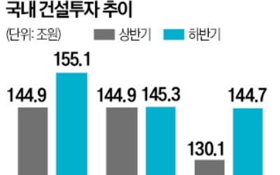 내수 부진·공사비 인상에…"건설투자 5% 감소"