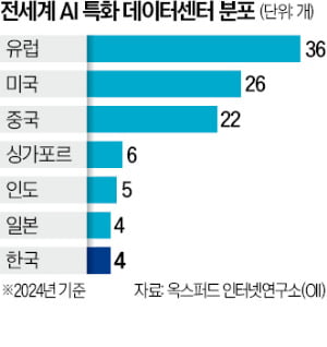 아마존·MS에 점령당한 AI 전용 인프라…K-클라우드는 기술·인력 턱없이 부족