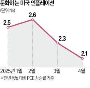 Fed, 내달 풀문 토토사이트 내리나…매파도 "인하 검토해야"