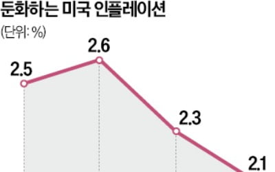Fed, 내달 금리 내리나…매파도 "인하 검토해야"