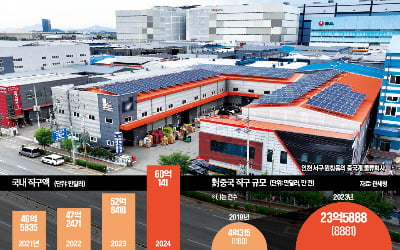 '이러다 中에 물류 주권 넘어간다'…기막힌 상황 벌어진 이유