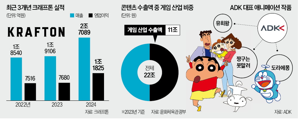 日 애니 명가 품은 크래프톤…'아시아 IP 허브' 전략 시동