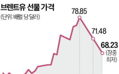 중동 휴전 수순에…국제 유가 7% 급락