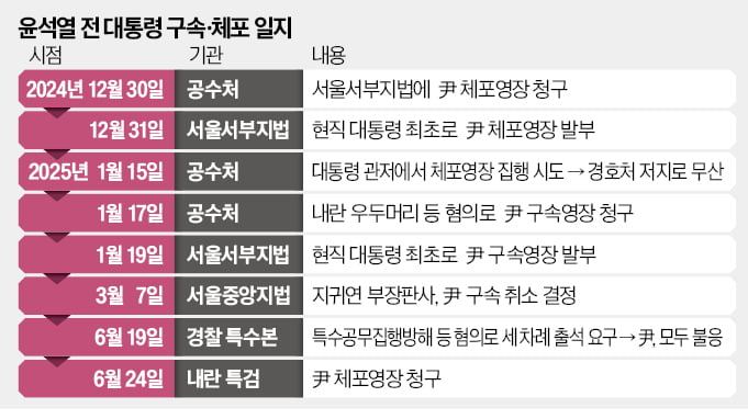 내란 특검, 尹 체포영장 청구…"출석 요구 3차례 불응"