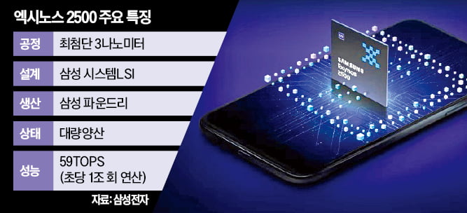 돌아온 삼성 모바일칩…플립7에 탑재될 '엑시노스 2500' 공개