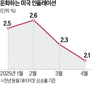 Fed, 내달 금리 내리나…매파도 "인하 검토해야"