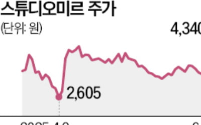 'K팝 데몬 헌터스' 뜨자 애니·웹툰株 들썩