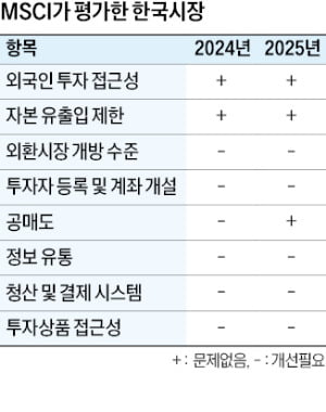 MSCI 선진지수 편입 불발…'外人 투자자 등록' 또 발목