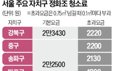정화조 청소료, 지자체마다 '천차만별'
