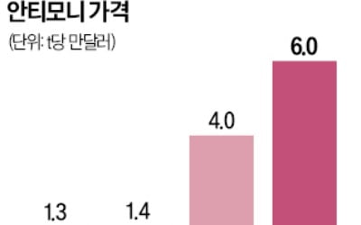 '포탄 소재' 안티모니, 작년 이후 4.5배 급등