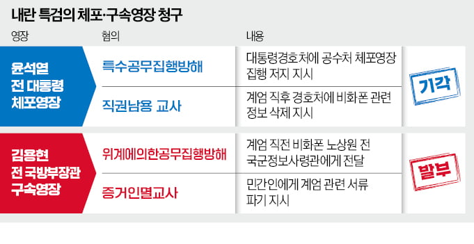 윤석열 체포영장 기각에…내란 특검 "28일 오전 소환"