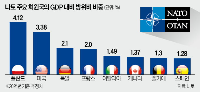 나토 "국방비, GDP 5%"…트럼프는 집단방위 재확인
