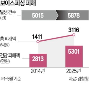 LGU+ "5초면 AI 목소리 위·변조 잡는다"
