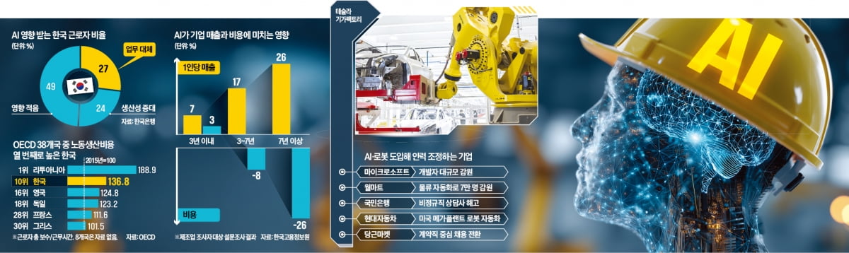 '노동 대전환' 빠진 AI 혁명은 재앙…'고용 없는 성장' 마주할 수도