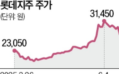 롯데지주, 자사주 5% 매각 물산에 1450억에 넘겼다