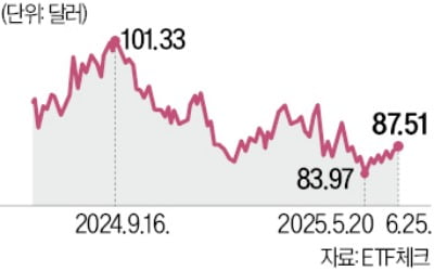 美 장기채 ETF, 바닥론 '솔솔'
