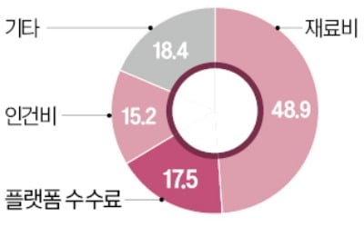 서울 프랜차이즈 치킨집, 인건비보다 배달 수수료 더 쓴다