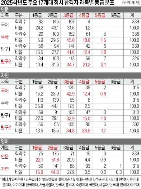 [2026학년도 대입 전략] 17개대 자연계 수학 합격선, 2등급 이내 80%…"수학은 기본, 국어·탐구 성적 좋으면 목표 높여라"