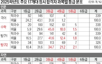 [2026학년도 대입 전략] 17개대 자연계 수학 합격선, 2등급 이내 80%…"수학은 기본, 국어·탐구 성적 좋으면 목표 높여라"