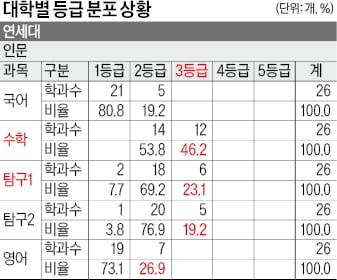 [2026학년도 대입 전략] 17개대 자연계 수학 합격선, 2등급 이내 80%…"수학은 기본, 국어·탐구 성적 좋으면 목표 높여라"