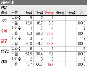 [2026학년도 대입 전략] 17개대 자연계 수학 합격선, 2등급 이내 80%…"수학은 기본, 국어·탐구 성적 좋으면 목표 높여라"