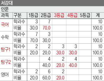 [2026학년도 대입 전략] 17개대 자연계 수학 합격선, 2등급 이내 80%…"수학은 기본, 국어·탐구 성적 좋으면 목표 높여라"