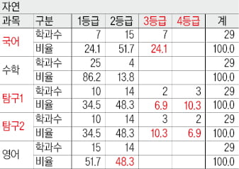 [2026학년도 대입 전략] 17개대 자연계 수학 합격선, 2등급 이내 80%…"수학은 기본, 국어·탐구 성적 좋으면 목표 높여라"