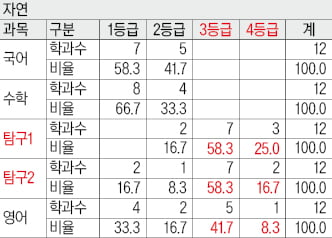 [2026학년도 대입 전략] 17개대 자연계 수학 합격선, 2등급 이내 80%…"수학은 기본, 국어·탐구 성적 좋으면 목표 높여라"