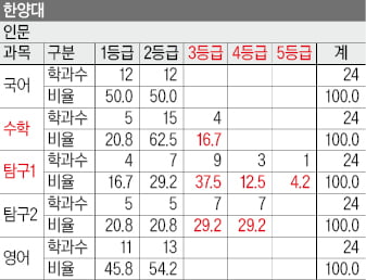 [2026학년도 대입 전략] 17개대 자연계 수학 합격선, 2등급 이내 80%…"수학은 기본, 국어·탐구 성적 좋으면 목표 높여라"