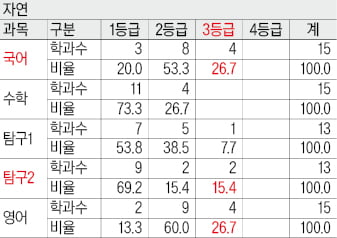 [2026학년도 대입 전략] 17개대 자연계 수학 합격선, 2등급 이내 80%…"수학은 기본, 국어·탐구 성적 좋으면 목표 높여라"