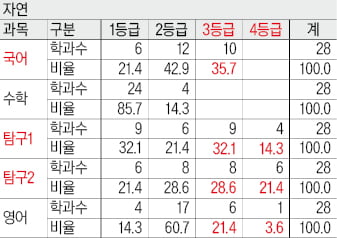 [2026학년도 대입 전략] 17개대 자연계 수학 합격선, 2등급 이내 80%…"수학은 기본, 국어·탐구 성적 좋으면 목표 높여라"