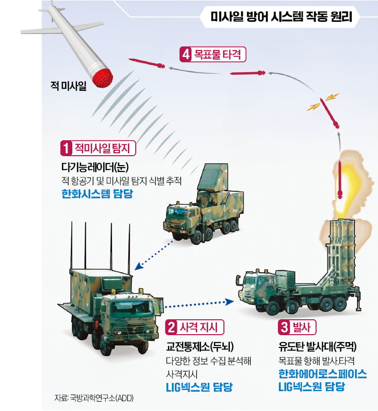 [단독] 한화 '한국판 아이언돔' 두뇌 개발한다