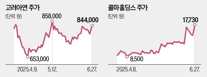 고려아연·콜마홀딩스, 경영권 분쟁株 또 들썩