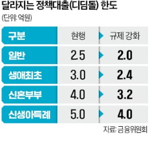 디딤돌·버팀목' 대출 한도 최대 1억 낮춰