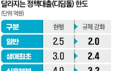 '디딤돌·버팀목' 대출 한도 최대 1억 낮춰