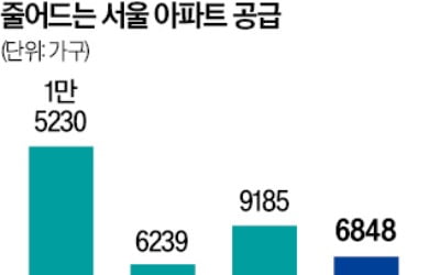 "확실한 공급 메시지 없으면 수도권 '패닉바잉' 못 막아"